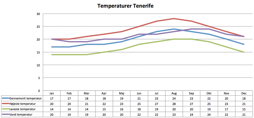 Temperatur Tenerife