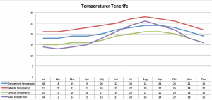 Temperatur Gran Canaria