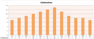 Solskinstimer Gran Canaria